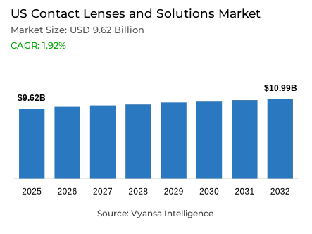 US Contact Lenses and Solutions Market Report: Trends, Growth and Forecast (2026-2032)