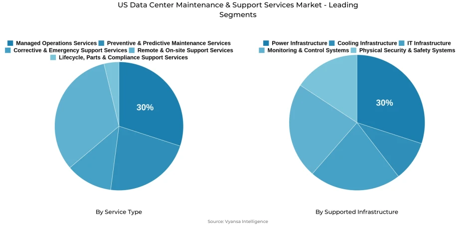 Pie chart showing US data center maintenance & support services market segmentation by service type and supported infrastructure