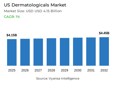 US Dermatologicals Market Report: Trends, Growth and Forecast (2026-2032)