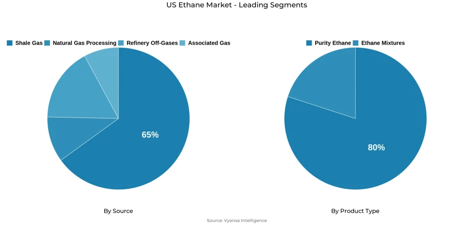 Pie chart showing US ethane market segmentation by source and product type