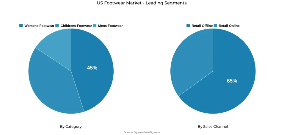 Pie chart showing US footwear market segmentation by category and sales channel