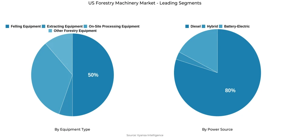 US forestry machinery market segmentation overview Pie chart showing US forestry machinery market segmentation by equipment type and power source