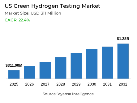 US Green Hydrogen Testing Market Report: Trends, Growth and Forecast (2026-2032)