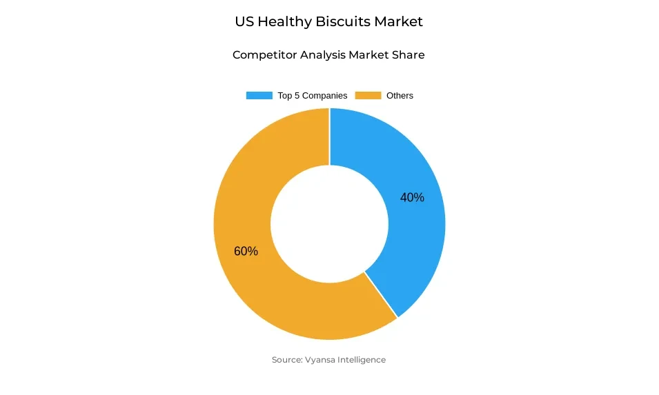 Donut chart showing market share of key players in the us healthy biscuits market