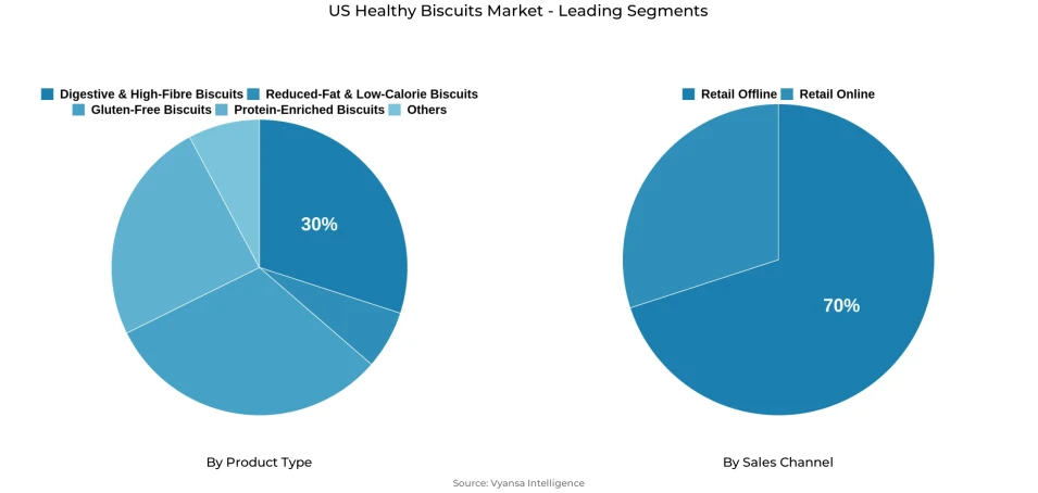 Pie chart showing us healthy biscuits market segmentation