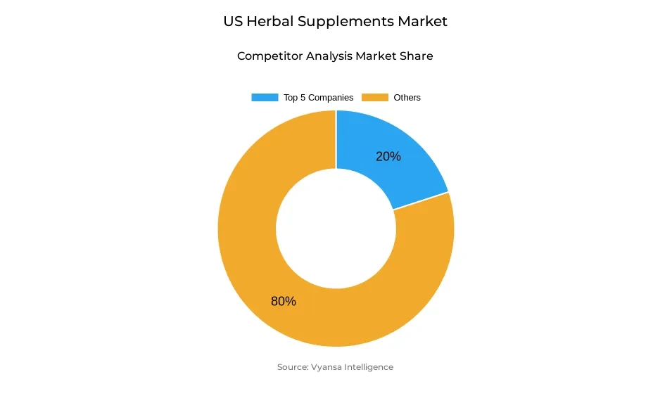 US herbal supplements market competitive analysis Donut chart showing market share of key players in the US herbal supplements market