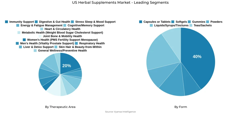 US herbal supplements market segmentation overview Pie chart showing US herbal supplements market segmentation by therapeutic area and form