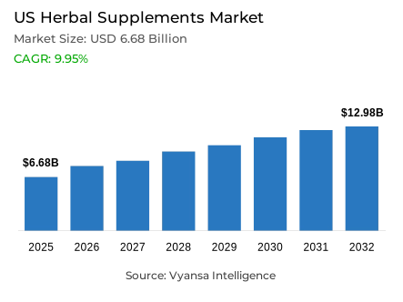 US Herbal Supplements Market Report: Trends, Growth and Forecast (2026-2032)