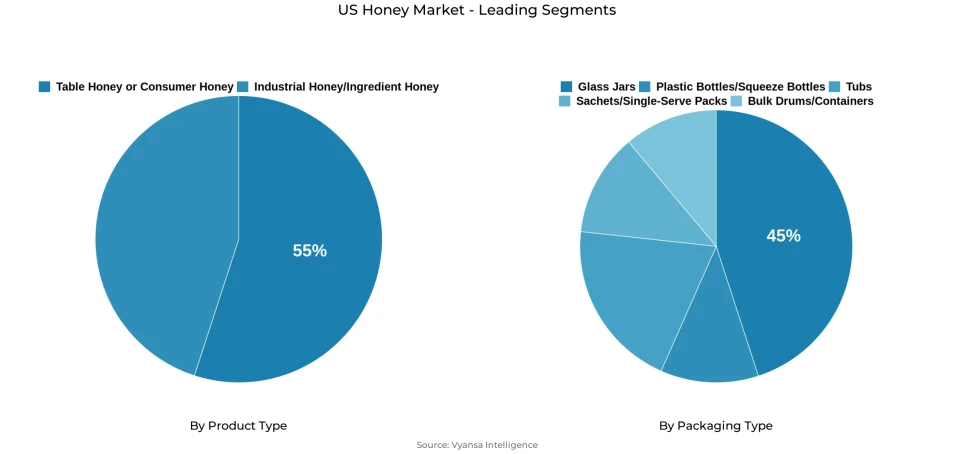 Pie chart showing US honey market segmentation by product type and packaging type