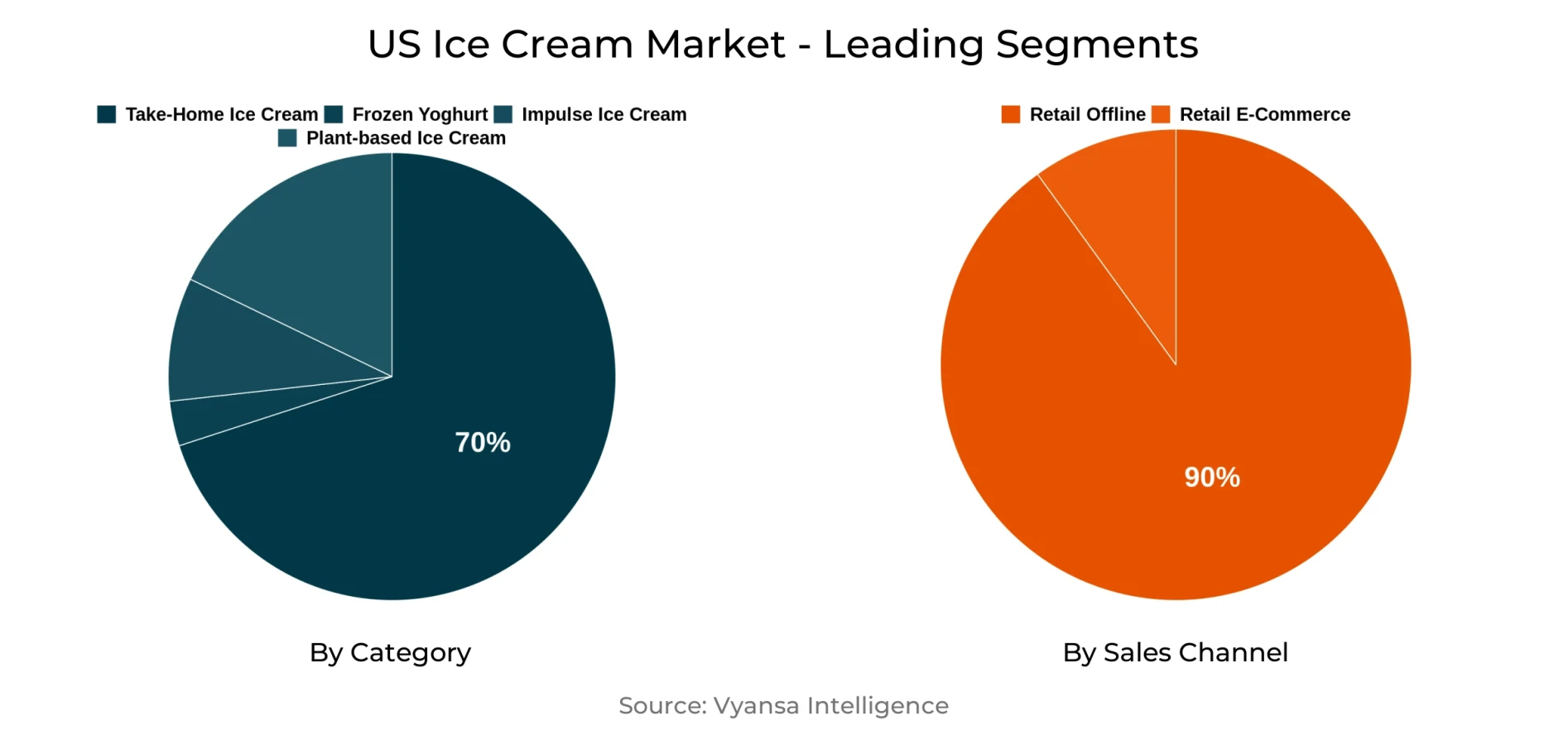 US Ice Cream Market Segment