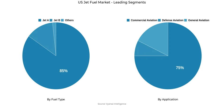 Pie chart showing US jet fuel market segmentation by fuel type and application