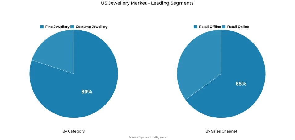 US jewellery market segmentation overview Pie chart showing US jewellery market segmentation by category and sales channel