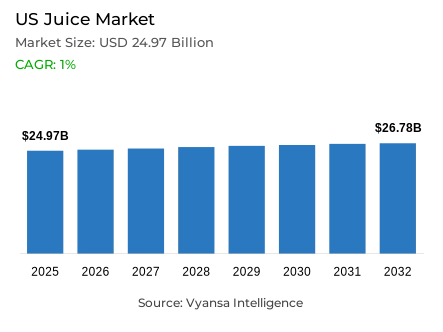 US Juice Market Report: Trends, Growth and Forecast (2026-2032)