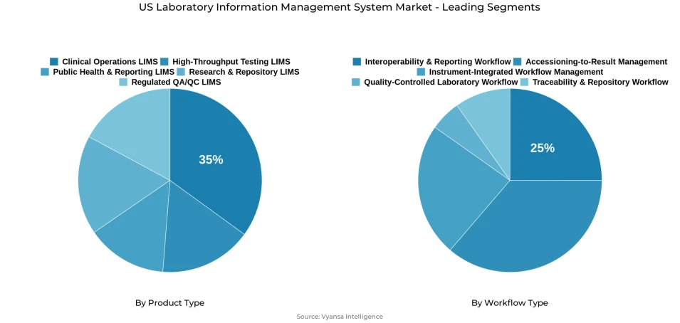 Pie chart showing US laboratory information management system market segmentation by product type and workflow type