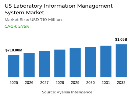 US Laboratory Information Management System Market Report: Trends, Growth and Forecast (2026-2032)