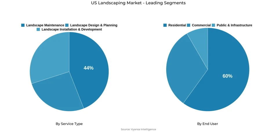 US Landscaping Market Segmentation Overview Pie chart showing us landscaping market segmentation