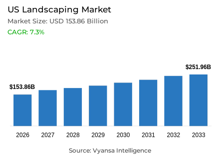US Landscaping Market Report: Trends, Growth and Forecast (2027-2033)