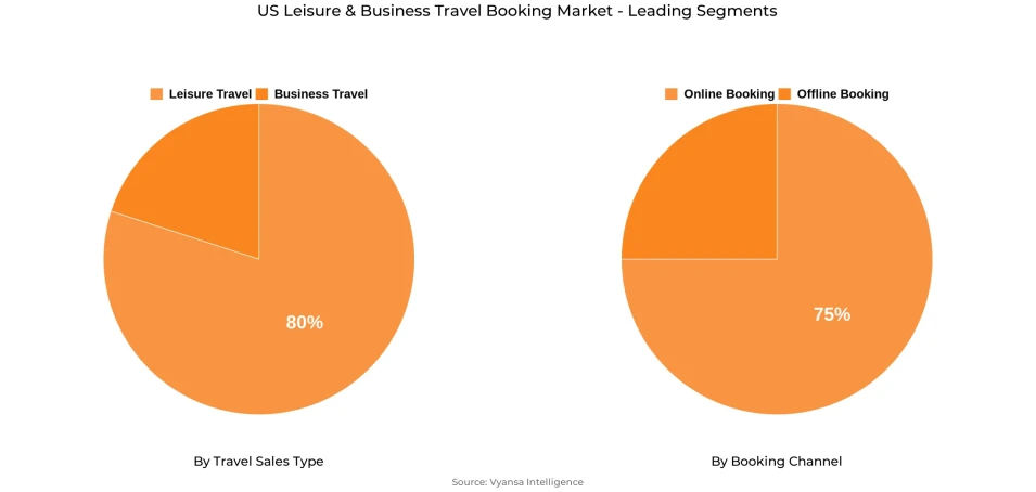 US Leisure & Business Travel Booking Market Segment