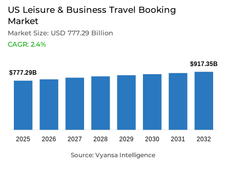 US Leisure & Business Travel Booking Market Report: Trends, Growth and Forecast (2026-2032)