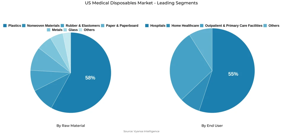 Pie chart showing us medical disposables market segmentation