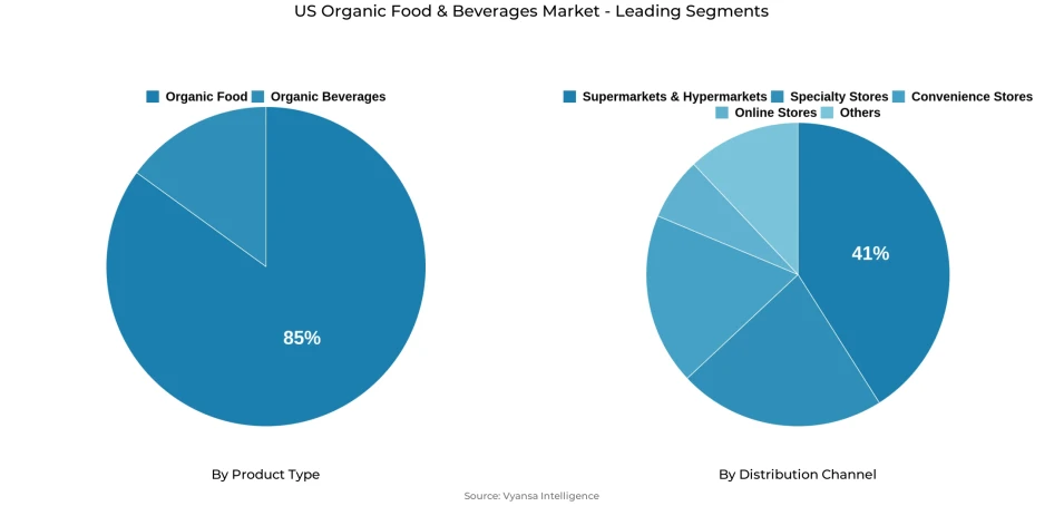 Pie chart showing us organic food & beverages market segmentation