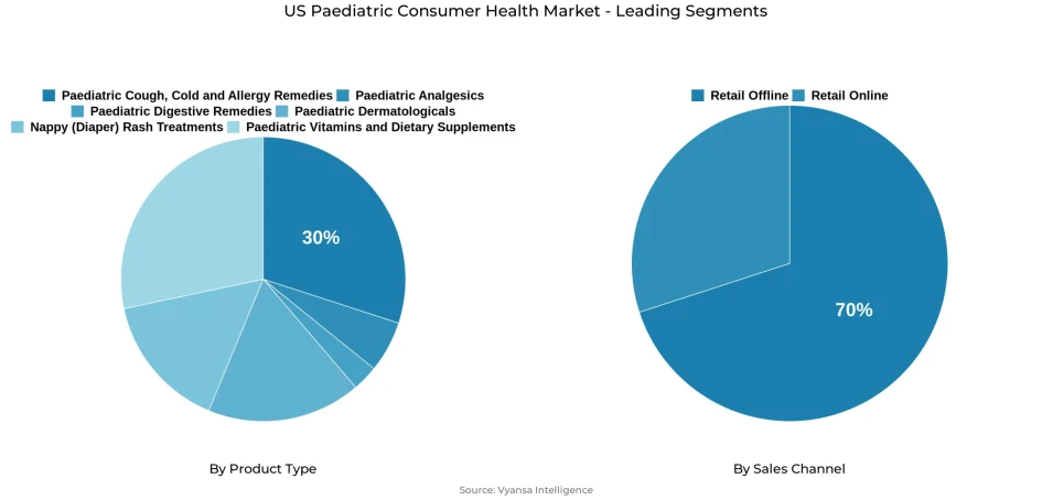 Pie chart showing US paediatric consumer health market segmentation by product type and sales channel