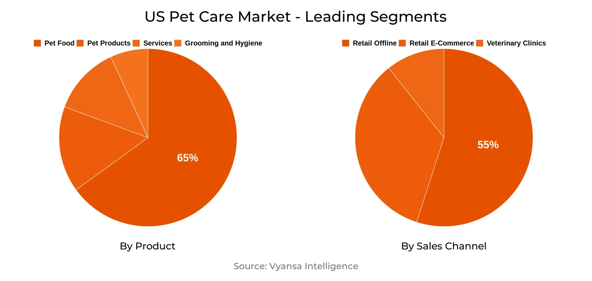 US Pet Care Market Segment