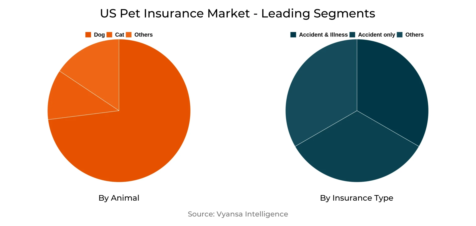 US Pet Insurance Market Segment