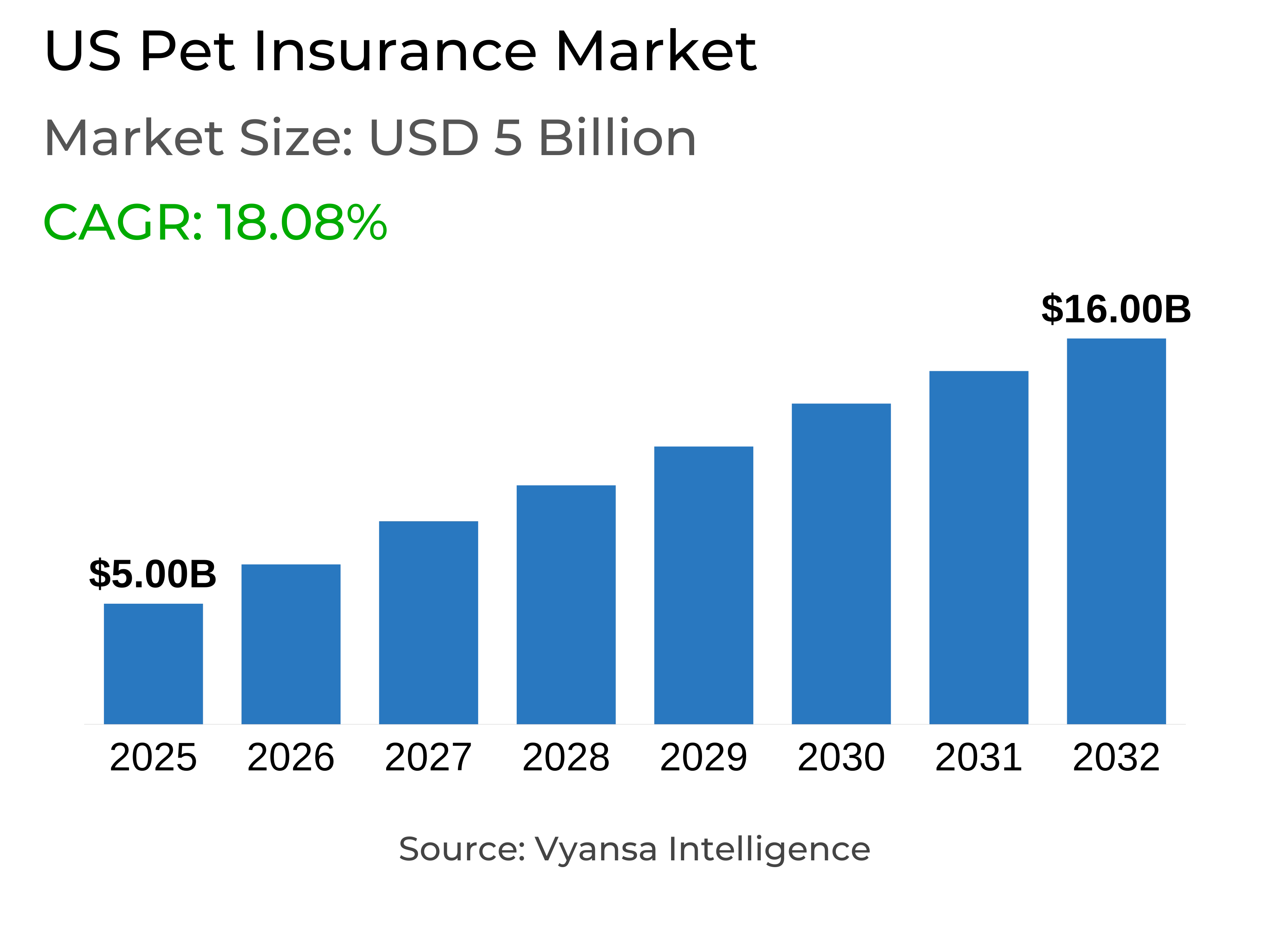US Pet Insurance Market Report: Trends, Growth and Forecast (2026-2032)