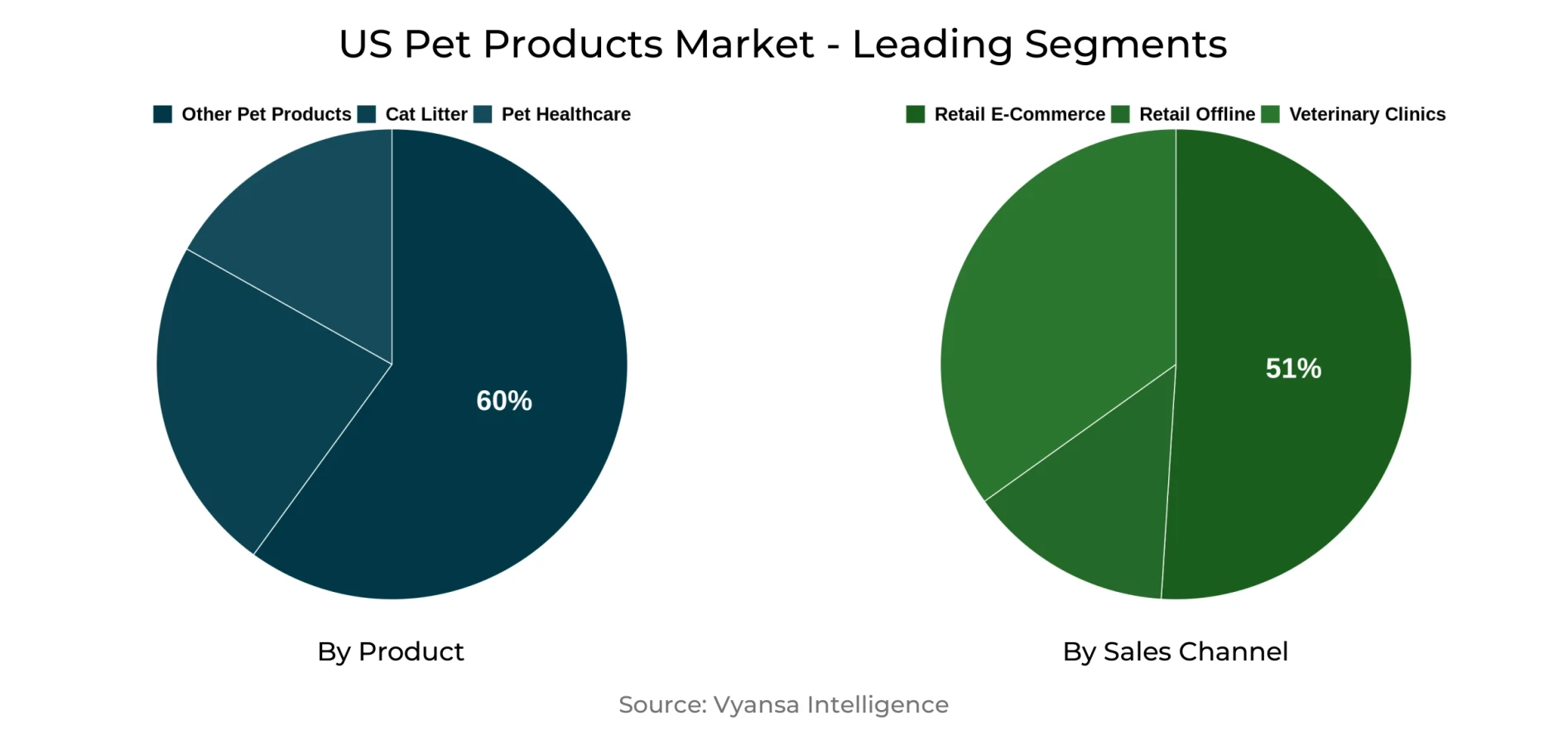US Pet Products Market Segment