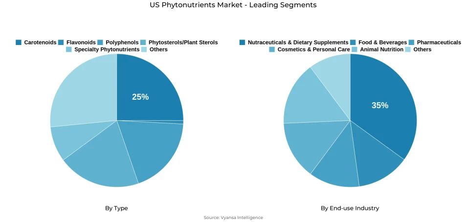 Pie chart showing US phytonutrients market segmentation by type and end-use industry