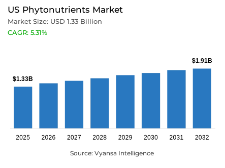 US Phytonutrients Market Report: Trends, Growth and Forecast (2026-2032)