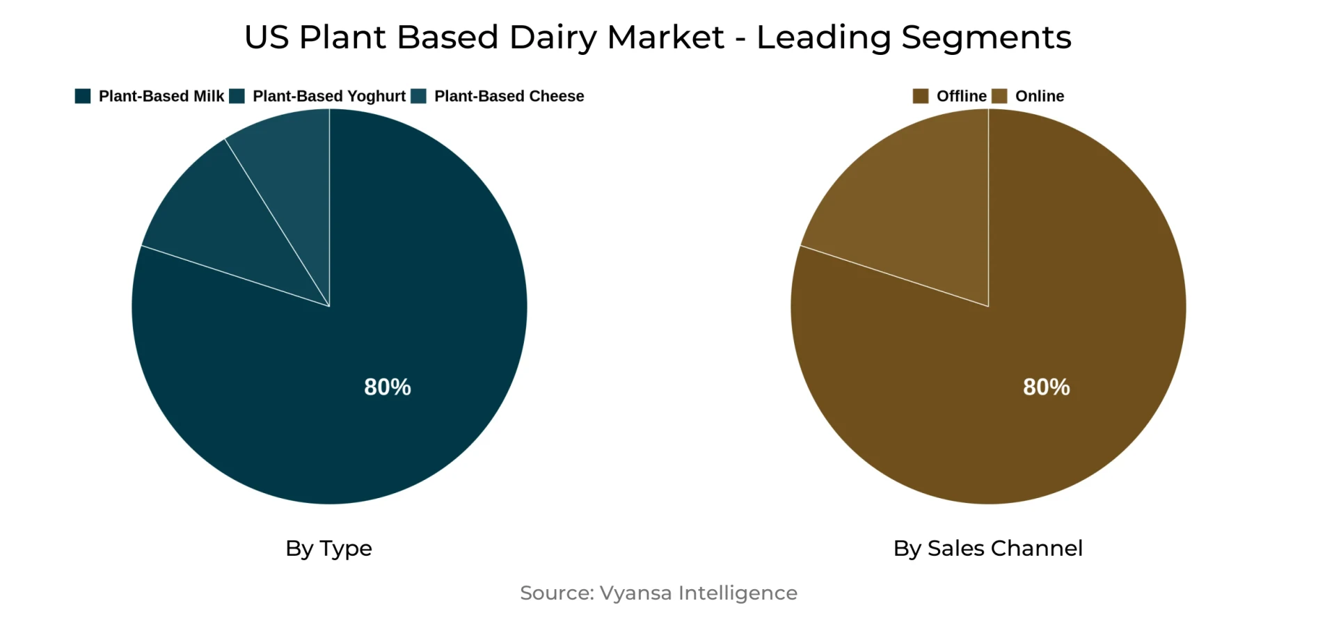 US Plant Based Dairy Market Segment