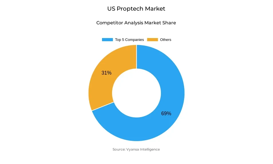 Donut chart showing market share of key players in the us proptech market