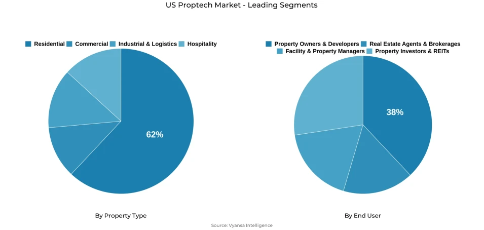 Pie chart showing us proptech market segmentation