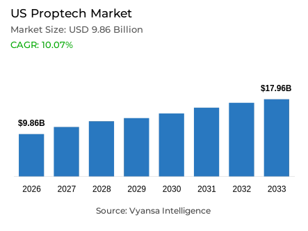 US Proptech Market Report: Trends, Growth and Forecast (2027-2033)