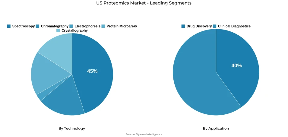Pie chart showing US proteomics market segmentation by technology and application
