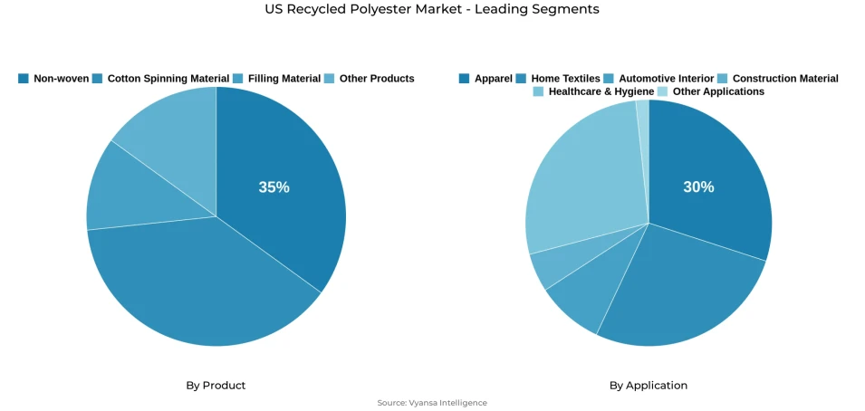 Pie chart showing US recycled polyester market segmentation by product and application