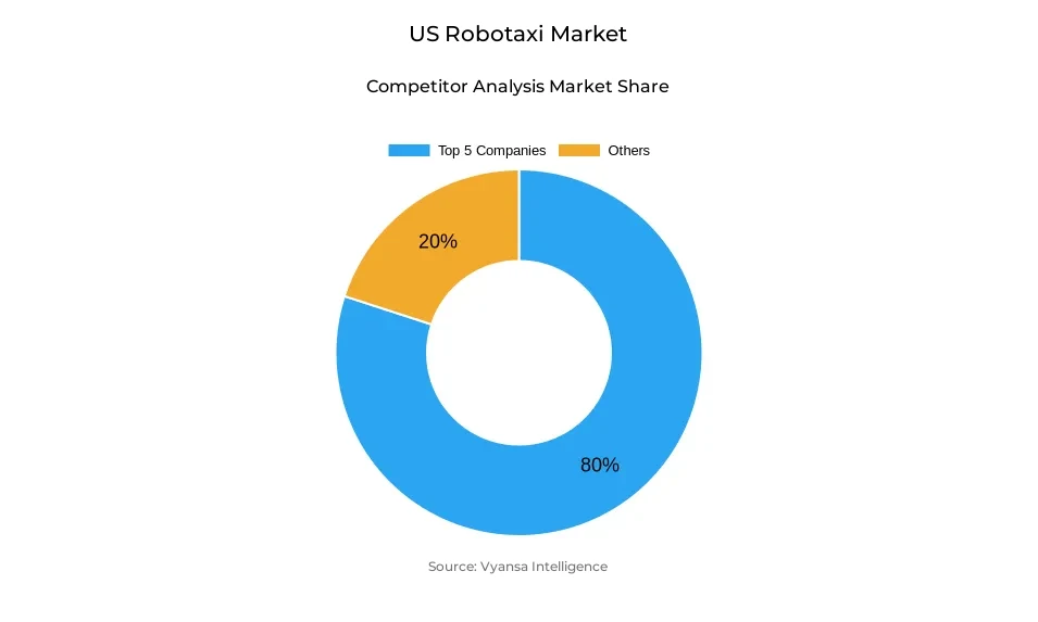 Donut chart showing market share of key players in the US robotaxi market