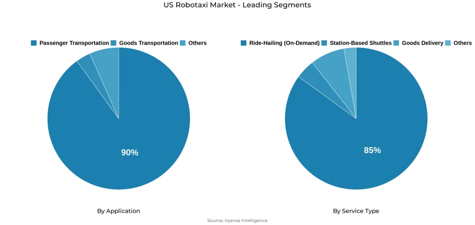 Pie chart showing US robotaxi market segmentation by application and service type