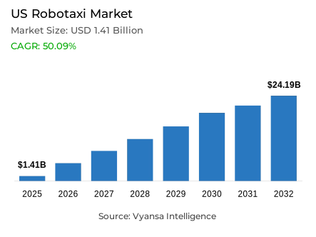 US Robotaxi Market Report: Trends, Growth and Forecast (2026-2032)
