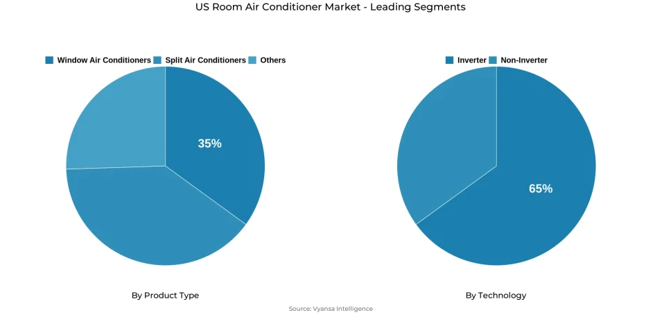 Pie chart showing US room air conditioner market segmentation by product type and technology
