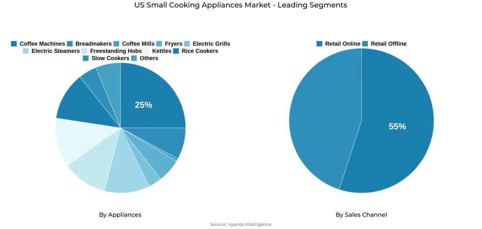 Pie chart showing US small cooking appliances market segmentation by appliances and sales channel