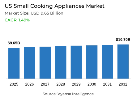 US Small Cooking Appliances Market Report: Trends, Growth and Forecast (2026-2032)