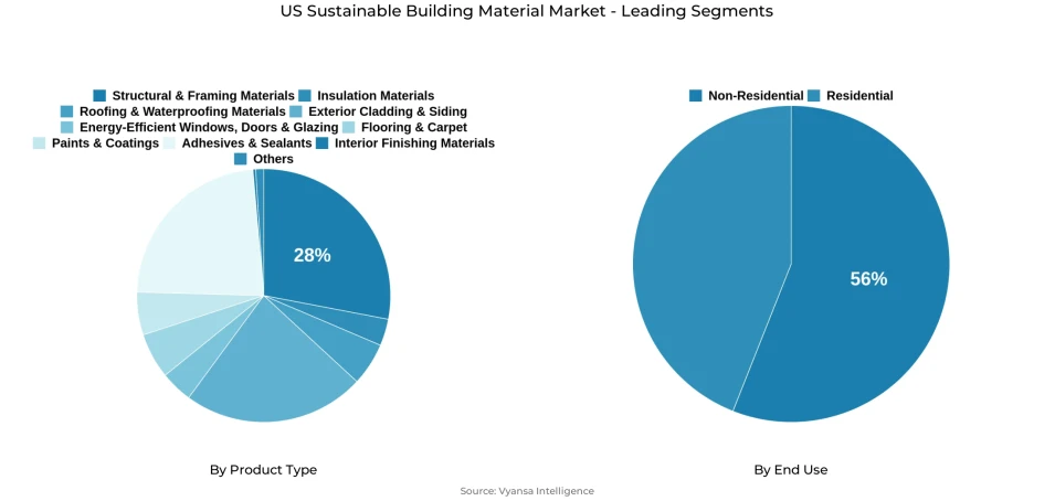 US Sustainable Building Material Market Segmentation Overview Pie chart showing us sustainable building material market segmentation