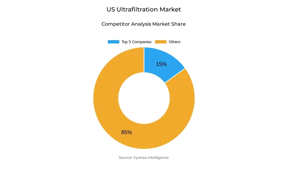 Donut chart showing market share of key players in the US ultrafiltration market