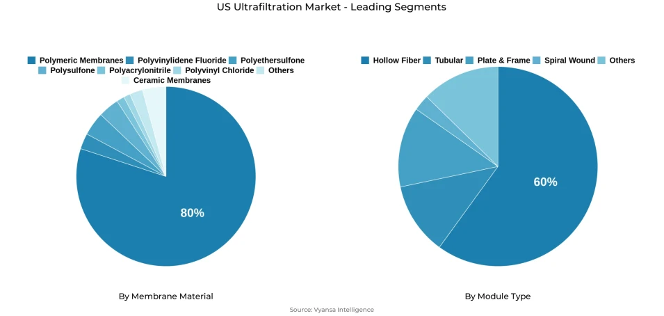 Pie chart showing US ultrafiltration market segmentation by membrane material and module type