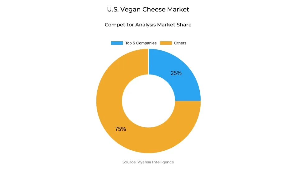 U.S. Vegan Cheese Market Competitive Analysis Donut chart showing market share of key players in the u.s. vegan cheese market