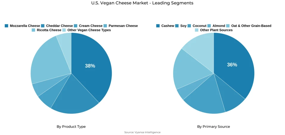 U.S. Vegan Cheese Market Segmentation Overview Pie chart showing u.s. vegan cheese market segmentation