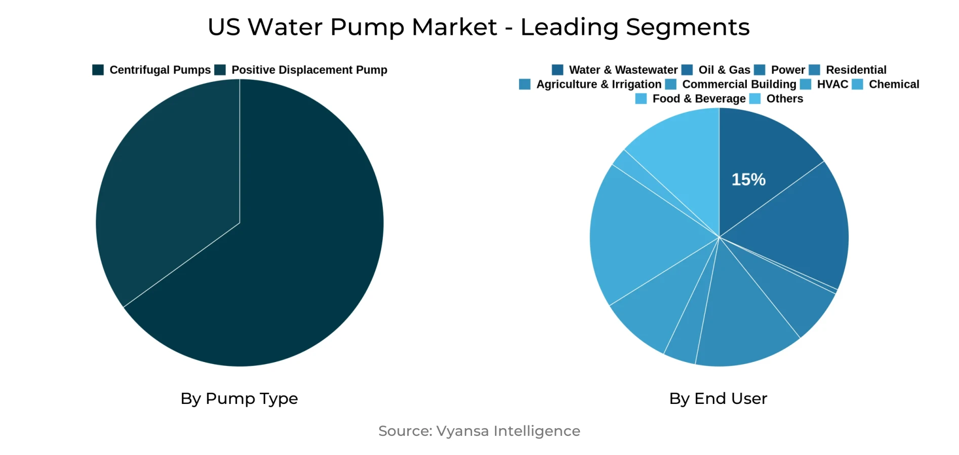US Water Pump Market Segment